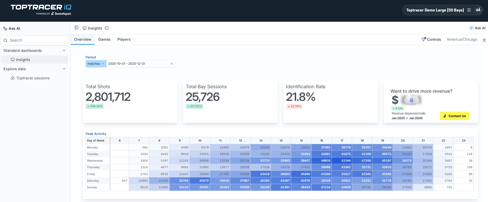 Toptracer IQ insights overview dashboard